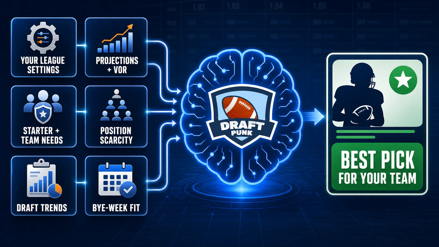 League settings, projections, Value over Replacement, roster needs, position scarcity, draft trends, and bye weeks flowing into Draft Punk’s recommendation engine, which balances team strength and championship upside to suggest the best next pick